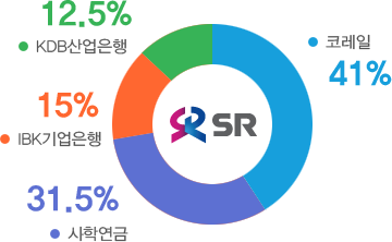 국토교통부 58.95%(주황색), 코레일 41.05%(파란색)